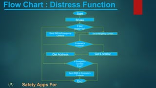 Flow Chart : Distress Function
Start
End
Shake
Get Emergency Contact
Send SMS to Emergency
Contacts
Get Address
Send SMS to Emergency
Contacts
Get Location
If last
shake>5s?
If Internet is
Available?
If Emergency
Contact
Exist?
 