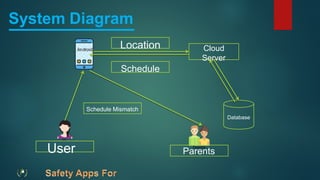 System Diagram
Location
Schedule
Schedule Mismatch
User Parents
Cloud
Server
Database
 