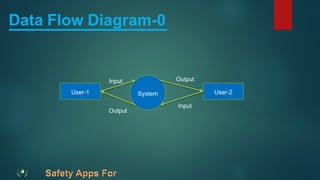 Input
User-1 User-2
System
Input
Output
Output
Data Flow Diagram-0
 