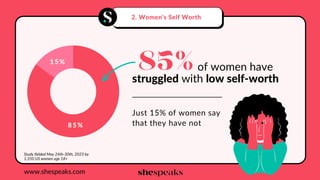 of women have
struggled with low self-worth
85%
Just 15% of women say
that they have not
85%
15%
2. Women's Self Worth
www.shespeaks.com
Study fielded May 24th-30th, 2023 by
1,350 US women age 18+
 