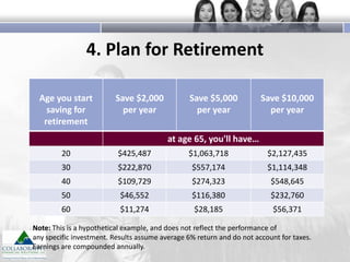 4. Plan for Retirement
Age you start
saving for
retirement

Save $2,000
per year

Save $5,000
per year

Save $10,000
per year

at age 65, you'll have…
20

$425,487

$1,063,718

$2,127,435

30

$222,870

$557,174

$1,114,348

40

$109,729

$274,323

$548,645

50

$46,552

$116,380

$232,760

60

$11,274

$28,185

$56,371

Note: This is a hypothetical example, and does not reflect the performance of
any specific investment. Results assume average 6% return and do not account for taxes.
Earnings are compounded annually.

 