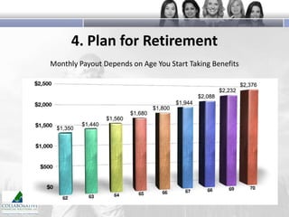 4. Plan for Retirement
Monthly Payout Depends on Age You Start Taking Benefits

 