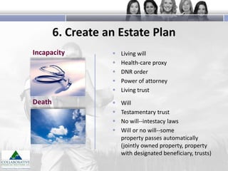 6. Create an Estate Plan
Incapacity







Living will
Health-care proxy
DNR order
Power of attorney
Living trust

Death






Will
Testamentary trust
No will--intestacy laws
Will or no will--some
property passes automatically
(jointly owned property, property
with designated beneficiary, trusts)

 