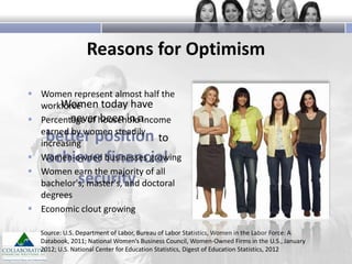 Reasons for Optimism
 Women represent almost half the
Women today have
workforce
never been in income
 Percentage of householda
earned by women steadily
to
increasing
 Women-owned businesses growing
 Women earn the majority of all
bachelor's, master's, and doctoral
degrees
 Economic clout growing

better position
achieve financial
security

Source: U.S. Department of Labor, Bureau of Labor Statistics, Women in the Labor Force: A
Databook, 2011; National Women’s Business Council, Women-Owned Firms in the U.S., January
2012; U.S. National Center for Education Statistics, Digest of Education Statistics, 2012

 
