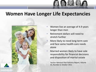 Women Have Longer Life Expectancies
 Women live an average of 4.9 years
longer than men
 Retirement dollars will need to
stretch further
 More likely to need long-term care
and face some health-care needs
alone
 Married women likely to have sole
responsibility for financial decisions
and disposition of marital estate
Source: National Vital Statistics Report, Volume
61, Number 6, October 2012

 