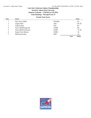 Licensed To: Adams State College Hy-Tek's MEET MANAGER 4:16 PM 2/21/2016 Page 1
Lone Star Conference Indoor Championships
hosted by Adams State University
Alamosa, Colorado - 2/20/2016 to 2/21/2016
Team Rankings - Through Event 33
Female Team Scores
Place School Points
1 West Texas A&M WTAMU 153
2 Angelo State ASU 129.50
3 Tarleton State TSU 107
4 Texas A&M-Kingsville TAMK 100
5 Texas A&M-Commerce TAMC 79.50
6 Eastern New Mexico ENMU 56
7 Midwestern State MSU 33
658.00Total
 