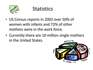 Statistics	US Census reports in 2002 over 50% of women with infants and 72% of other mothers were in the work force.Currently there are 10 million single mothers in the United States.