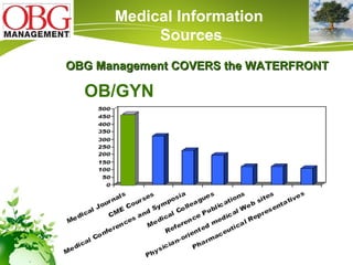OB/GYN OBG Management COVERS the WATERFRONT Medical Information  Sources 