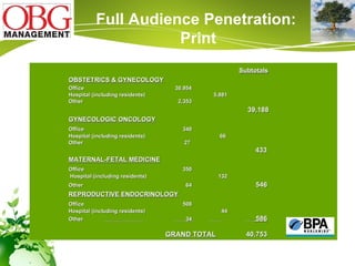   Subtotals   OBSTETRICS & GYNECOLOGY Office 30,954   Hospital (including residents)     5,881   Other   2,353   39,188 GYNECOLOGIC ONCOLOGY Office     340 Hospital (including residents)     66  Other   27      433 MATERNAL-FETAL MEDICINE Office   350   Hospital (including residents)    132 Other   64     546 REPRODUCTIVE ENDOCRINOLOGY Office   508 Hospital (including residents)   44  Oth er     34      586   GRAND TOTAL   40,753 Full Audience Penetration:  Print 