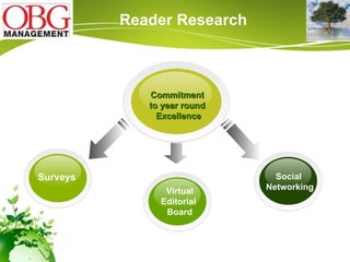 Reader Research Surveys Virtual Editorial  Board Social  Networking Commitment  to year round  Excellence 