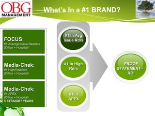 #1 in Avg Issue Rdrs #1 in High Rdrs #1 in APEX FOCUS: #1 Average Issue Readers (Office + Hospital) Media-Chek: #1 High Readers  (Office + Hospital) Media-Chek: #1 APEX  (Office + Hospital) 5 STRAIGHT YEARS PROOF STATEMENT=  ROI What’s In a #1 BRAND? 