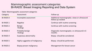 Bi Rads Management Comprehensive Women's Imaging: Techniques, Indications, and Findings in ...