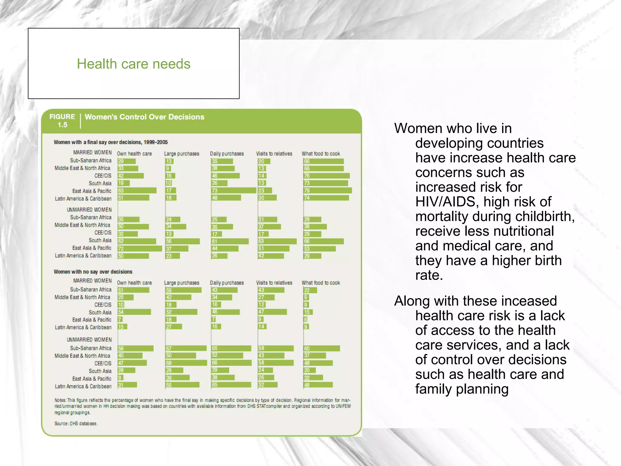 Health care needs



                    Women who live in
                      developing countries
                      have increase health care
                      concerns such as
                      increased risk for
                      HIV/AIDS, high risk of
                      mortality during childbirth,
                      receive less nutritional
                      and medical care, and
                      they have a higher birth
                      rate.
                    Along with these inceased
                       health care risk is a lack
                       of access to the health
                       care services, and a lack
                       of control over decisions
                       such as health care and
                       family planning
 