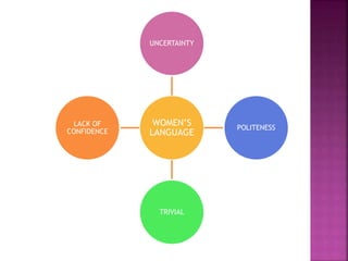 UNCERTAINTY 
WOMEN’S 
LANGUAGE 
POLITENESS 
TRIVIAL 
LACK OF 
CONFIDENCE 
 