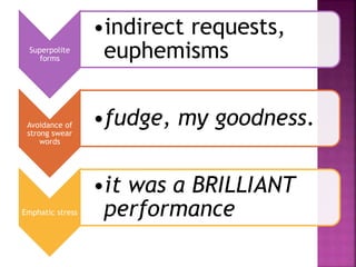 Superpolite 
forms 
•indirect requests, 
euphemisms 
Avoidance of 
strong swear 
words 
•fudge, my goodness. 
Emphatic stress 
•it was a BRILLIANT 
performance 
 