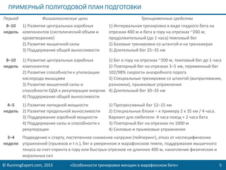 © RunningExpert.com, 2015 «Особенности тренировки женщин в марафонском беге» 5
ПРИМЕРНЫЙ ПОЛУГОДОВОЙ ПЛАН ПОДГОТОВКИ
Период Физиологические цели Тренировочные средства
8–10
недель
1) Развитие центральных аэробных
компонентов (систолический объем и
кроветворение)
2) Развитие мышечной силы
3) Поддержание общей выносливости
1) Интервальная тренировка в виде гладкого бега на
отрезках 400 м и бега в гору на отрезках ~200 м;
продолжительный (до 1 часа) темповый бег
2) Базовые тренировки со штангой и на тренажерах
3) Длительный бег 25–35 км
8–10
недель
1) Развитие центральных аэробных
компонентов
2) Развитие способности к утилизации
кислорода мышцами
3) Развитие мышечной силы и
способности ОДА к рекуперации энергии
4) Поддержание общей выносливости
1) Бег в гору на отрезках ~200 м, темповый бег до 1 часа
2) Повторный бег на отрезках 3–5 км, переменный бег
102/98% скорости анаэробного порога
3) Специальные тренировки со штангой (выпрыгивания,
разножки), прыжковые упражнения
4) Длительный бег 30–35 км
4–5
недель
1) Развитие липидной мощности
2) Развитие предельной выносливости
3) Поддержание аэробной мощности
4) Поддержание силы и способности к
рекуперации
1) Прогрессивный бег 12–15 км
2) Специальные блоки – к примеру 2 х 35 км / 4 часа.
Вариант для любителя: 4 часа поход + 2 часа бега
3) Повторный бег на отрезках по 1000 м
4) Силовые и прыжковые упражнения
3–4
недели
Подведение к старту, постепенное снижение нагрузки (тейперинг), отказ от неспецифических
упражнений (прыжков и т.п.), бег в умеренном и марафонском темпе, поддержание мышечного
тонуса за счет спринта в гору или быстрых отрезков не длиннее 400 м, накопление физических и
моральных сил
 