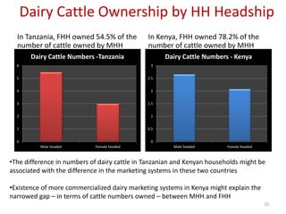 Women’s participation in the dairy value chain in Tanzania and Kenya