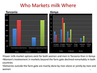 Women’s participation in the dairy value chain in Tanzania and Kenya