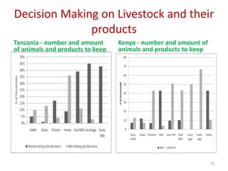 Women’s participation in the dairy value chain in Tanzania and Kenya