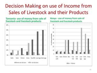 Women’s participation in the dairy value chain in Tanzania and Kenya