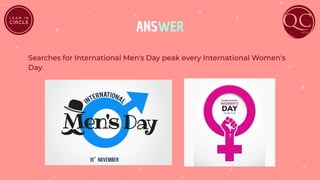 ANSWER
Searches for International Men's Day peak every International Women's
Day.
 