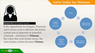 Safer India for Women

Solution B Faster Justice System!

If the Apprehend, Investigate, Prosecute
and Convict cycle is efﬁcient, the Justice
system acts as deterrent to potential
criminals – and hence is Virtuous.!
But when this cycle breaks down, the
same Justice system becomes Vicious.

The

Analysis

 