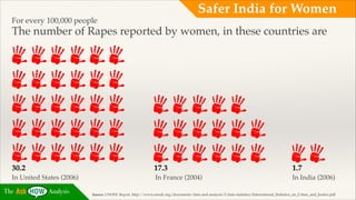 Safer India for Women
For every 100,000 people!

The number of Rapes reported by women, in these countries are!
!
!
!
!
!
!
!
!
!
!
!
!

30.2

17.3

1.7!

In United States (2006)

In France (2004)

In India (2006)

The

Analysis

Source: UNODC Report, http://www.unodc.org/documents/data-and-analysis/Crime-statistics/International_Statistics_on_Crime_and_Justice.pdf

 