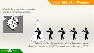 Safer India for Women
Clearly these are not true numbers !
due to severe under reporting!
!
!
!
!
!
!
!
!
!
!

When an SP in Jalpaiguri instructed policemen to record !
all complaints and register FIRs, the crime rate shot up by 500%!
The

Analysis

 