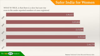 Safer India for Women
WHAT IS TRUE, is that there is a slow but sure rise
even in the under reported numbers of cases registered

20

08

1,86,617

20

09

2,03,804

20

10

2,13,585

20

11

2,19,142

20

12

2,44,270

The

Analysis

Source: National Crime Records Bureau data

 