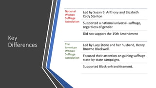Key
Differences
National
Woman
Suffrage
Association
Led by Susan B. Anthony and Elizabeth
Cady Stanton
Supported a national universal-suffrage,
regardless of gender.
Did not support the 15th Amendment
The
American
Woman
Suffrage
Association
Led by Lucy Stone and her husband, Henry
Browne Blackwell.
Focused their attention on gaining suffrage
state-by-state campaigns.
Supported Black enfranchisement.
 