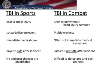 TBI in Sports                   TBI in Combat
Head & Brain injury             Brain injury without
                                        head injury common

Isolated/discrete event         Multiple events

Immediate medical care          Often not immediate medical
                                             evaluation

Player is safe after incident   Soldier is not safe after incident

Pre and post changes are        Difficult to detect pre and post
       identifiable                             changes
 