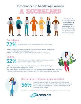 Incontinence in Middle Age Women
www.aeroﬂowurology.com
Results from a
2020 survey highlight
the prevalence of
incontinence in
women aged 40-64
while also indicating a
lack of education and
resources available.
Survey polled 1010 adult women aged 40 to 64 living in the United States and was completed on March 16, 2020
• 65% of women in this age group say they experience bladder leakage at least once
a month and for 25%, it is a daily occurrence
• 74% of women ﬁrst experienced incontinence between those same ages
of women aged 40-64 did not visit a doctor after experiencing
loss of bladder control with 37% citing they did not seek treatment
because they did not think it was a big deal, indicating a lack of
education on the subject
Barriers to treatment and education
56%
of middle age women have tried to hide loss of bladder
control after experiencing it in public
Stigma
52%
of women age 40-64 have experienced incontinence
Prevalence
72%
• 42% of these women are embarrassed to discuss issues with bladder leakage and
loss of bladder control with family or friends
• For 53% of women, incontinence aﬀects their daily activities, including work, career, education,
ability to exercise, ability to run errands, and even their ability to attend social gatherings
 