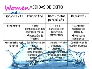 MEDIDAS DE ÉXITO Tipo de éxito Primer Año Otras metas para el año  Requisitos Financiero 50% participación del mercado meta. Reducción de costos 1% de participación durante el primer mes  Mantener estándar de calidad. Inventario suficiente Perspectiva del cliente Ser la marca de agua embotellada para mujeres numero uno desde la perspectiva del cliente  Mejoras en el producto: Distintas presentaciones en la capacidad del envase  Cumplir con lo que se promete 