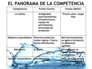 EL PANORAMA DE LA COMPETENCIA Competencia Puntos fuertes Puntos débiles La Cafeta Antigüedad, posicionamiento, infraestructura, equipo de enfriamiento, diversidad de productos Precios altos, largas filas Máquina expendedora Diversos productos, costos regular, fresco, buena distribución.  Mal funcionamiento, se agota el producto, en ocasiones caliente,  Bebederos  Es gratis,  En ocasiones se agota, puede parecer antihigienico  Nuevos competidores Incertidumbre  Falta de experiencia, desconocimiento del mercado,  
