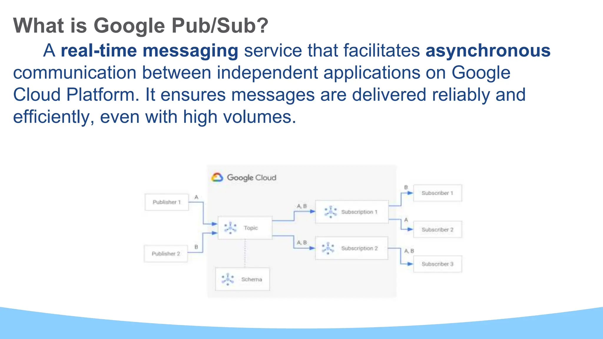 What is Google Pub/Sub?
A real-time messaging service that facilitates asynchronous
communication between independent applications on Google
Cloud Platform. It ensures messages are delivered reliably and
efficiently, even with high volumes.
 