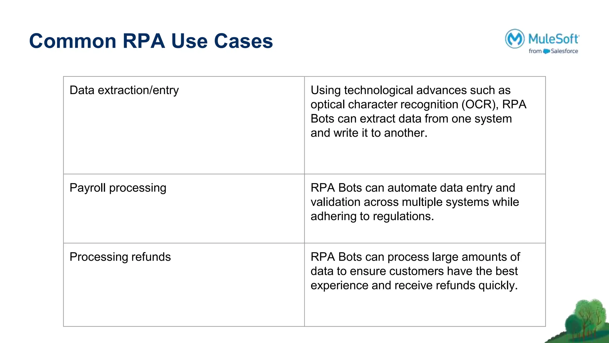 Common RPA Use Cases
Data extraction/entry Using technological advances such as
optical character recognition (OCR), RPA
Bots can extract data from one system
and write it to another.
Payroll processing RPA Bots can automate data entry and
validation across multiple systems while
adhering to regulations.
Processing refunds RPA Bots can process large amounts of
data to ensure customers have the best
experience and receive refunds quickly.
 