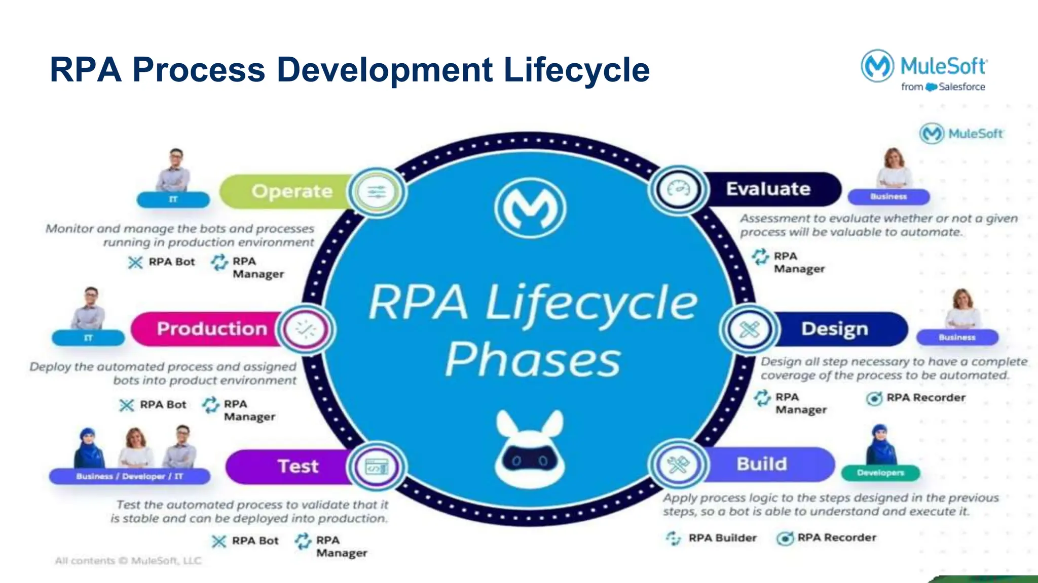 RPA Process Development Lifecycle
 