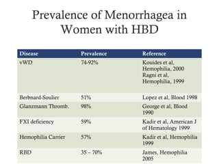 Prevalence of Menorrhagea in
           Women with HBD
Disease              Prevalence   Reference
vWD                  74-92%       Kouides et al,
                                  Hemophilia, 2000
                                  Ragni et al,
                                  Hemophilia, 1999

Berbnard-Soulier     51%          Lopez et al, Blood 1998
Glanzmann Thromb.    98%          George et al, Blood
                                  1990
FXI deficiency       59%          Kadir et al, American J
                                  of Hematology 1999
Hemophilia Carrier   57%          Kadir et al, Hemophilia
                                  1999
RBD                  35 – 70%     James, Hemophilia
                                  2005
 