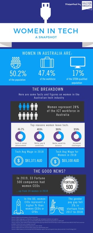 46.2%
Lack of career
advancement
Better pay &
conditions
Better work/life
balance
Increased
challenges
40.5% 38.0% 32.8%
of the STEM qualified
population
WOMEN IN TECH
A SNAPSHOT
WOMEN IN AUSTRALIA ARE:
THE BREAKDOWN
Top reasons women leave tech:
Tech Avg Wage for
Women in 2018
The gender
pay gap fell
3% in
startups from
2017 to 2018
Here are some facts and figures on women in the
Australian tech industry
Women represent 28%
of the ICT workforce in
Australia
of the population of the workforce
47.4% 17%50.2%
$65,100 AUD
Tech Avg Wage in 2018
$81,371 AUD
In the US, women
CIOs represent a
higher % than
women CEOs or
CFOs
Presented by
In 2019, 33 Fortune
500 companies had
women CEOs
FORTUNE
500...up from 24 women in 2018
53.8%
46.2%
60%
40%
62%
38%
68%
32%
THE GOOD NEWS?
Source: https://countrymeters.info/en/Australia
Source: https://wgea.gov.au/data/fact-sheets/gender-workplace-statistics-at-a-glance
Source: https://www.industry.gov.au/sites/default/files/2019-04/advancing-women-in-stem.pdf
Source: Source: http://www.professionalsaustralia.org.au/professional-women/wp-content/uploads/sites/48/2019/02/Techs-woman-
problem-more-than-just-a-supply-issue.pdf
Source: https://www.honeypot.io/women-in-tech-2018/
Source: https://fortune.com/2019/05/16/fortune-500-female-ceos/
Source: https://www.cio.com/article/3267945/deloitte-report-has-some-good-news-about-women-in-technology.html
 