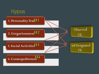 H1
1. Personality Trait
2. GregariousnessH2

H3
3. Social Activities
H4
4. Cosmopoliteness

 