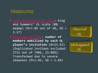 —  Self-­‐designated	
  OL-­‐ship:	
  King	
  

and	
  Summers’	
  OL	
  scale	
  (KS	
  
scale)	
  (M=7.05	
  out	
  of	
  10,	
  SD	
  =	
  
2.17)	
  
—  Observed	
  OL-­‐ship:	
  number	
  of	
  
members	
  mobilized	
  by	
  each	
  OL	
  
player’s	
  invitation	
  (M=23.51)	
  
(Duplicated	
  invitees	
  excluded:	
  
1711	
  out	
  of	
  7486,	
  22.86%).	
  
Transformed	
  due	
  to	
  severe	
  
skewness	
  (M=2.81,	
  SD	
  =	
  1.49)	
  	
  

 