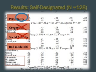 Personality
Gregarious
Social Activity
Bad model fit!

 