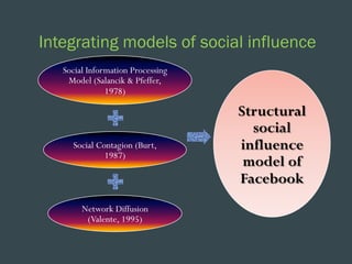 Integrating models of social influence
Social Information Processing
Model (Salancik & Pfeffer,
1978)

Social Contagion (Burt,
1987)

Network Diffusion
(Valente, 1995)

Structural
social
influence
model of
Facebook

 