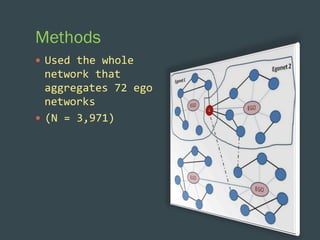 Methods
—  Used	
  the	
  whole	
  

network	
  that	
  
aggregates	
  72	
  ego	
  
networks	
  	
  
—  (N	
  =	
  3,971)	
  

 