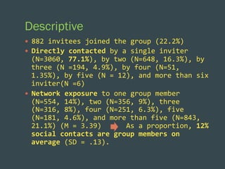 Descriptive
—  882	
  invitees	
  joined	
  the	
  group	
  (22.2%)	
  
—  Directly	
  contacted	
  by	
  a	
  single	
  inviter	
  

(N=3060,	
  77.1%),	
  by	
  two	
  (N=648,	
  16.3%),	
  by	
  
three	
  (N	
  =194,	
  4.9%),	
  by	
  four	
  (N=51,	
  
1.35%),	
  by	
  five	
  (N	
  =	
  12),	
  and	
  more	
  than	
  six	
  
inviter(N	
  =6)	
  
—  Network	
  exposure	
  to	
  one	
  group	
  member	
  
(N=554,	
  14%),	
  two	
  (N=356,	
  9%),	
  three	
  
(N=316,	
  8%),	
  four	
  (N=251,	
  6.3%),	
  five	
  
(N=181,	
  4.6%),	
  and	
  more	
  than	
  five	
  (N=843,	
  
21.1%)	
  (M	
  =	
  3.39)	
  	
  	
  	
  	
  	
  As	
  a	
  proportion,	
  12%	
  
social	
  contacts	
  are	
  group	
  members	
  on	
  
average	
  (SD	
  =	
  .13).	
  	
  

 