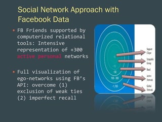 Social Network Approach with
Facebook Data
—  FB	
  Friends	
  supported	
  by	
  

computerized	
  relational	
  
tools:	
  Intensive	
  
representation	
  of	
  +300	
  
active	
  personal	
  networks	
  
—  Full	
  visualization	
  of	
  

ego-­‐networks	
  using	
  FB’s	
  
API:	
  overcome	
  (1)	
  
exclusion	
  of	
  weak	
  ties	
  
(2)	
  imperfect	
  recall	
  

 