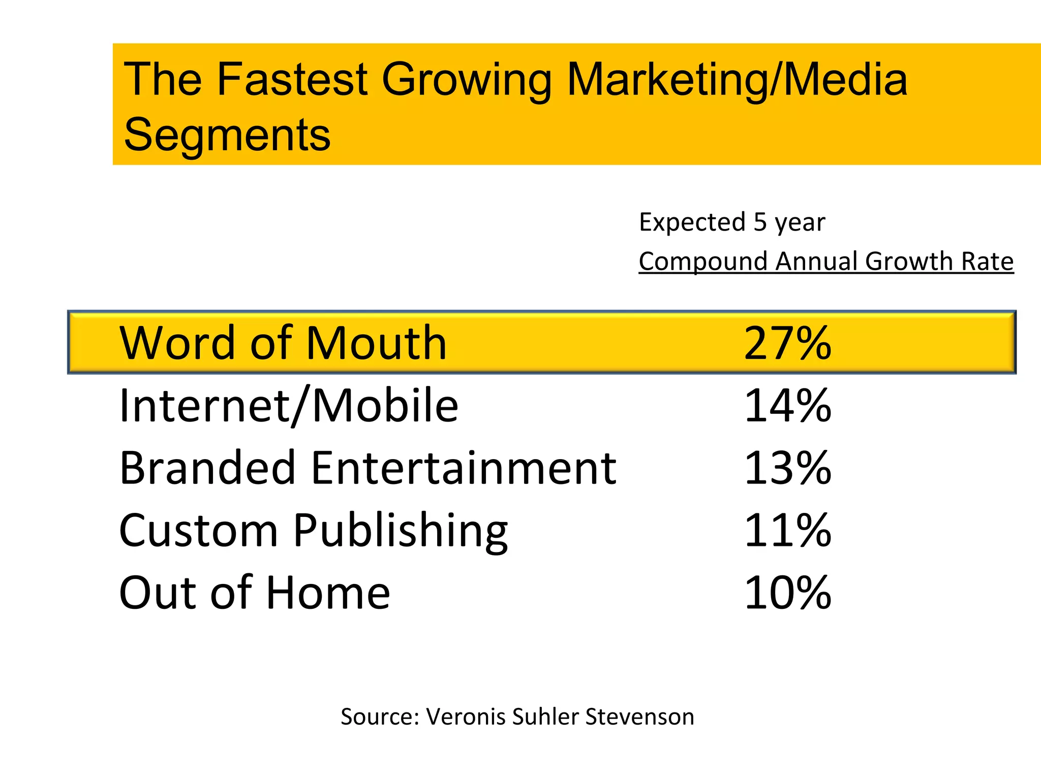 The Fastest Growing Marketing/Media Segments Expected 5 year  Compound Annual Growth Rate Word of Mouth 27% Internet/Mobile 14% Branded Entertainment 13% Custom Publishing 11% Out of Home 10% Source: Veronis Suhler Stevenson 