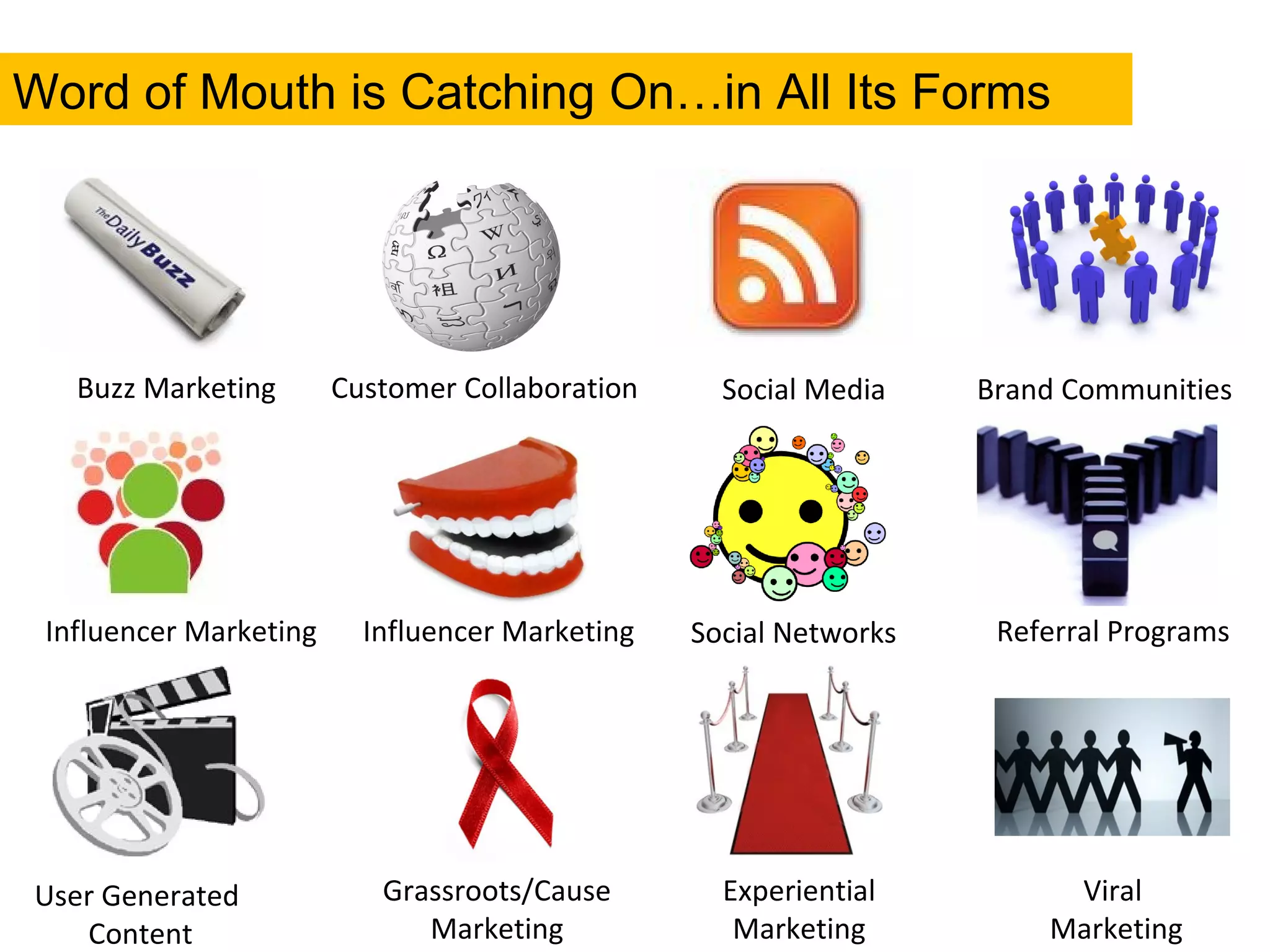 Word of Mouth is Catching On…in All Its Forms Buzz Marketing Social Media Customer Collaboration Brand Communities Influencer Marketing User Generated  Content Influencer Marketing Social Networks Referral Programs Grassroots/Cause Marketing Experiential Marketing Viral  Marketing 