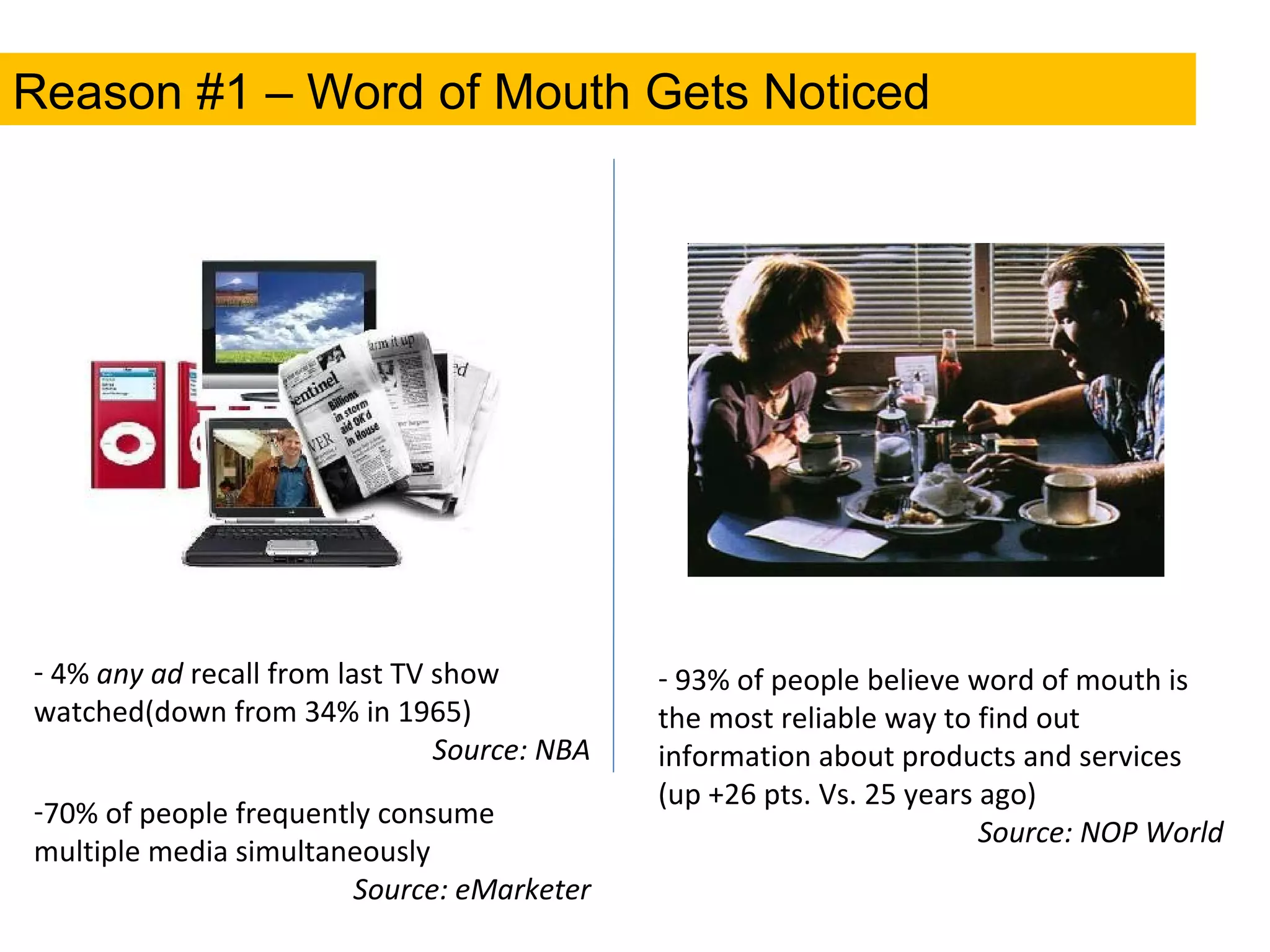 Reason #1 – Word of Mouth Gets Noticed 4%  any ad  recall from last TV show watched(down from 34% in 1965)  Source: NBA 70% of people frequently consume multiple media simultaneously  Source: eMarketer 93% of people believe word of mouth is the most reliable way to find out information about products and services (up +26 pts. Vs. 25 years ago)  Source: NOP World 