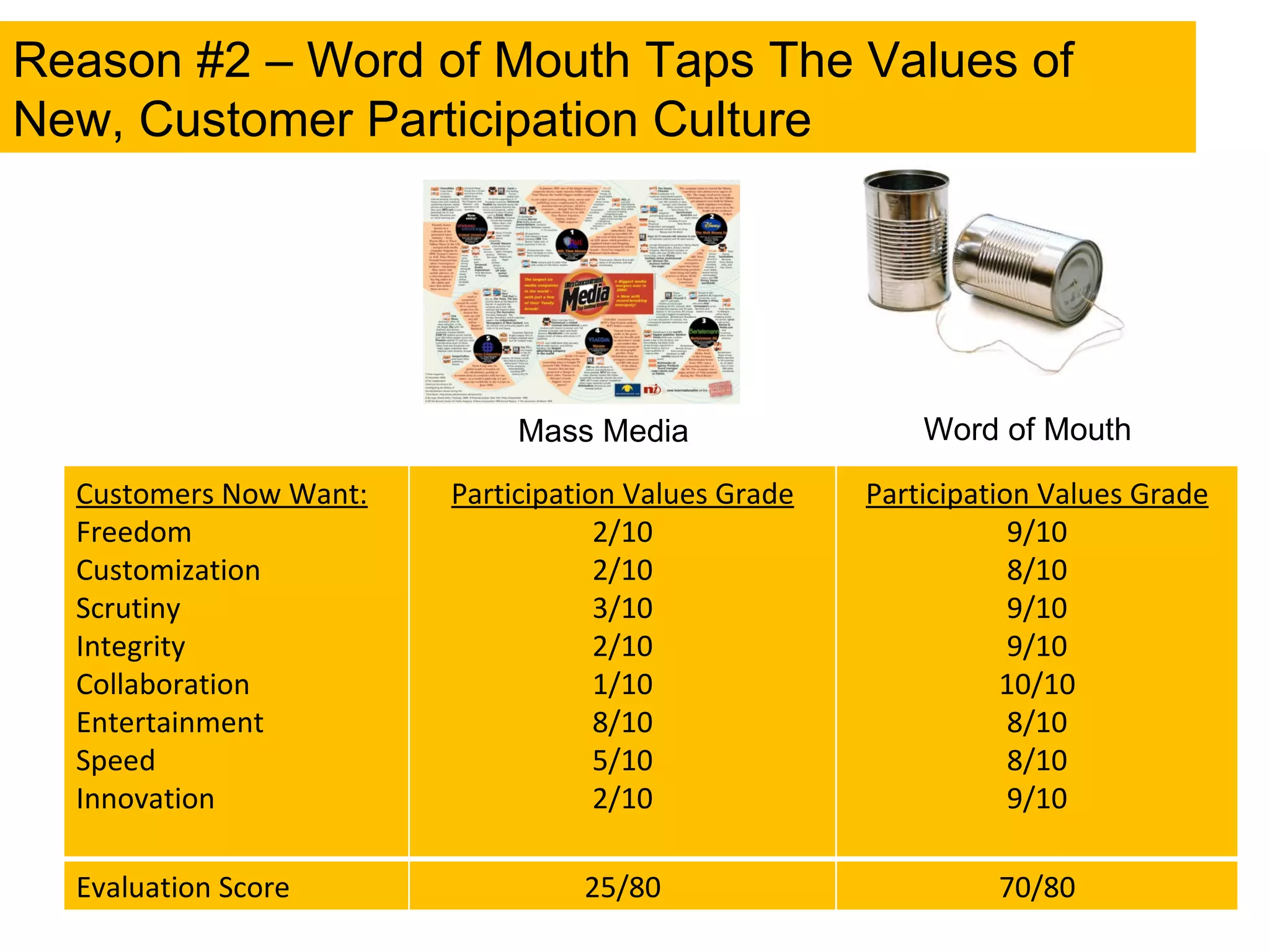 Reason #2 – Word of Mouth Taps The Values of New, Customer Participation Culture Mass Media Word of Mouth Customers Now Want: Freedom Customization  Scrutiny Integrity Collaboration Entertainment Speed Innovation Participation Values Grade 2/10 2/10 3/10 2/10 1/10 8/10 5/10 2/10 Participation Values Grade 9/10 8/10 9/10 9/10 10/10 8/10 8/10 9/10 Evaluation Score 25/80 70/80 